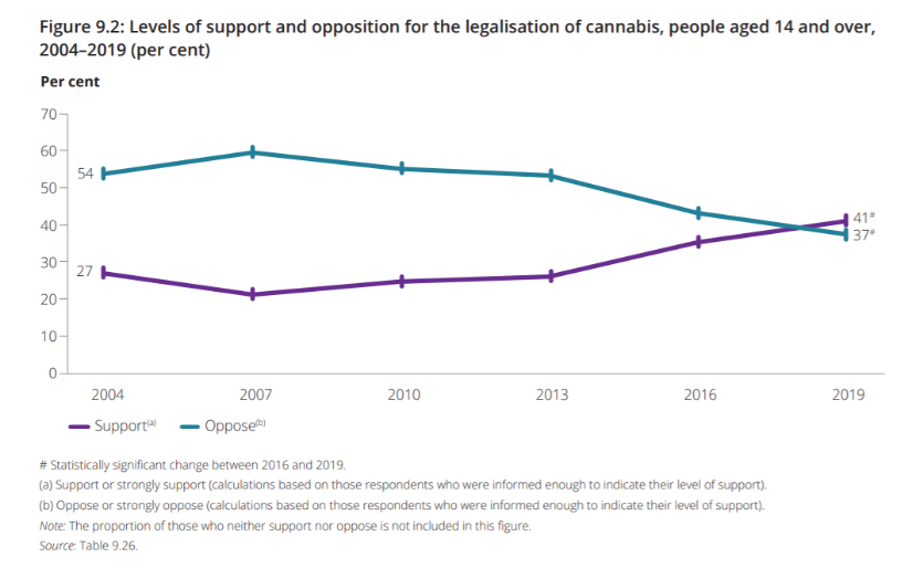 More Australians now support cannabis legalisation 