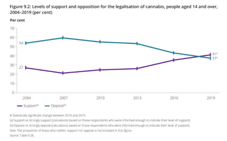 National Drug Strategy Household survey indicates that more Australians now support cannabis legalisation (41%) than those who do not (37%).