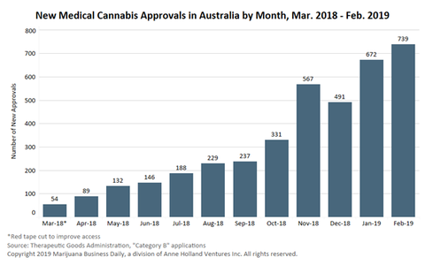 The TGA has been approving more and more medical cannabis prescriptions