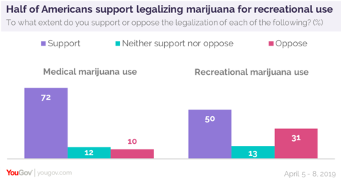 Half of the US population support legalizing recreational cannabis.