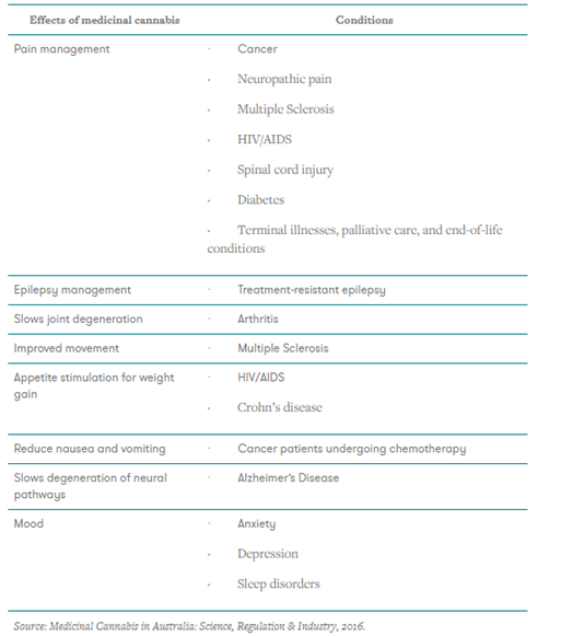 effect of marijuana cannabis on different health conditions