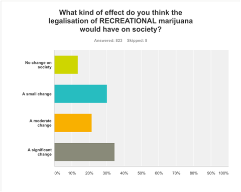 The effect of legalization of weed for recreational purpose