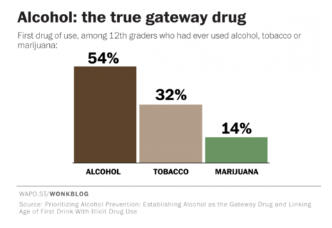 alcohol is the true gateway drug not marijuana