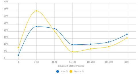 cannabis use among male and female in australia