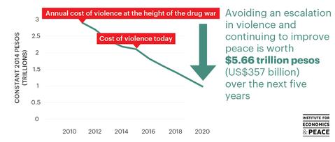 cost of drug related violence in mexico