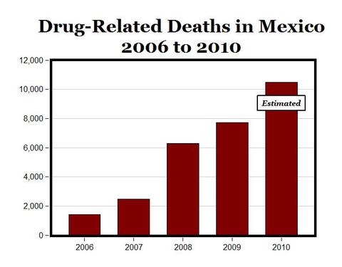 drug related death in mexico
