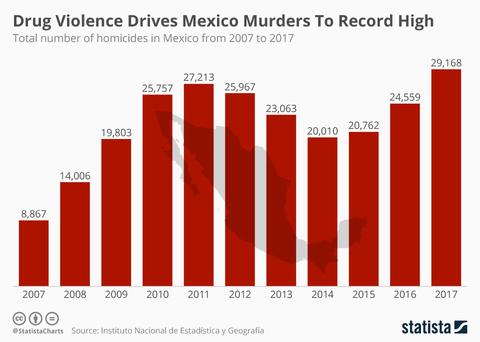 drug violence drives mexico murders to record high
