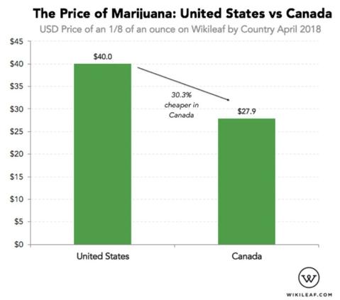 marijuana price in 30 cheaper in Canada than the USA