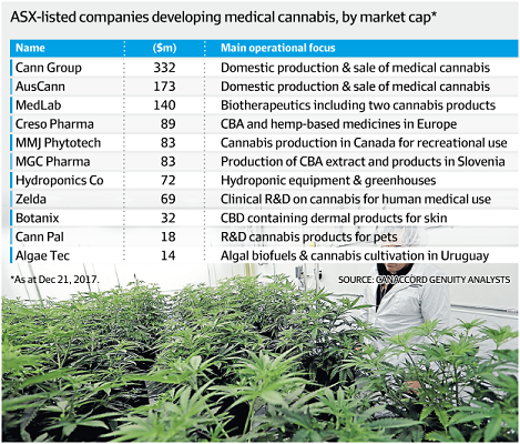 market cap of companies developing medical cannabis in Australia