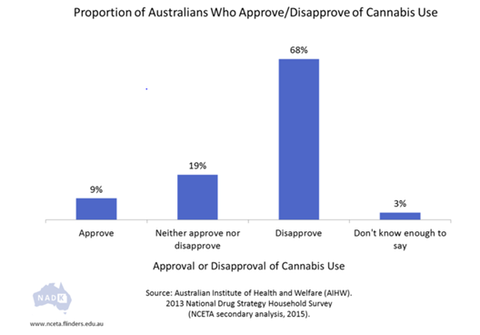 proportion of australians who approve or disapprove of cannabis