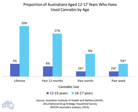 proportion of Australians who have used cannabis by age 17