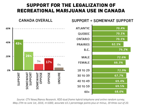 support for recreational weed legalisation in canada