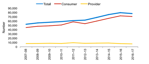 total number of cannabis arrest has increased between 2007 and 2017