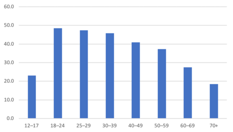 younger people are more likely to support legalisation for recreational purposes than older australians